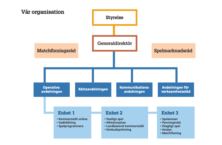 Spelinspektionens organisation