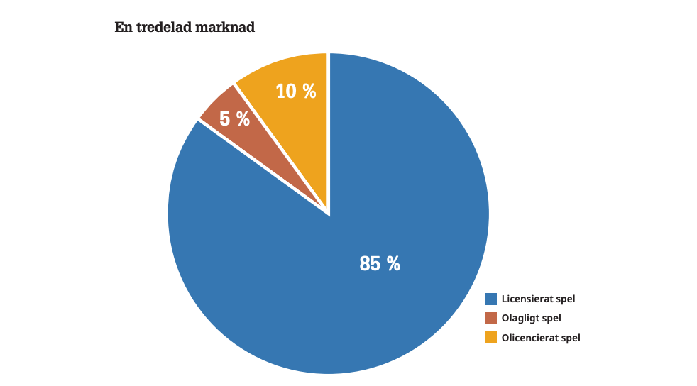 En tredelad spelmarknad